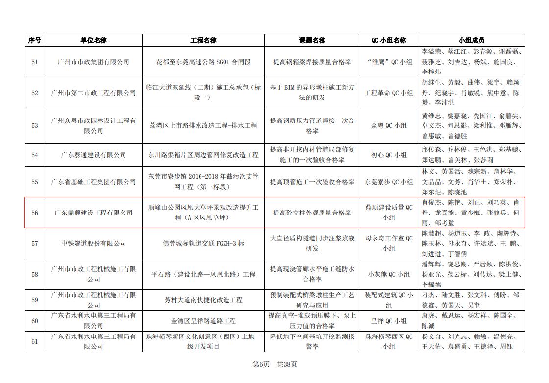 關于公布2019年度廣東省市政優秀質量管理小組獲